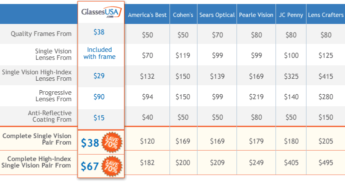 Eyeglasses online - Compare to retail prices